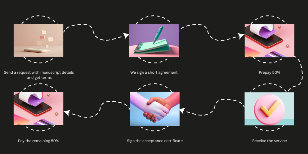 The process to start collaboration on your manuscript:
1) Send a request with your manuscript and specify the service you need.
2) We’ll reply promptly with the price and terms.
3) We’ll sign a short agreement to protect your intellectual property and outline the terms of our collaboration.
4) Once you prepay 50%, the magic begins.
5) After the work is completed, you sign the acceptance certificate and pay the remaining 50%.